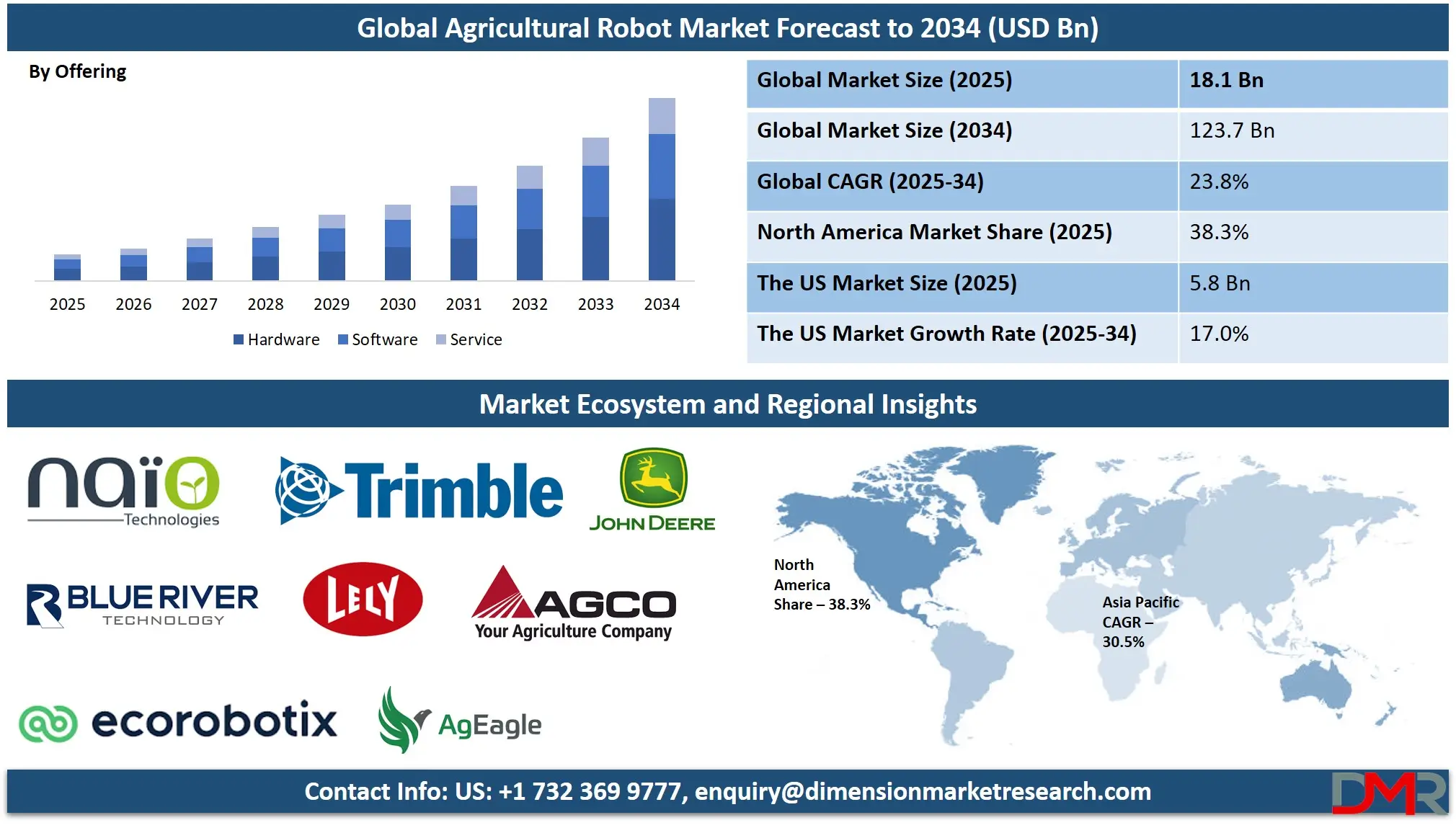 Agricultural Robotics Market Analysis