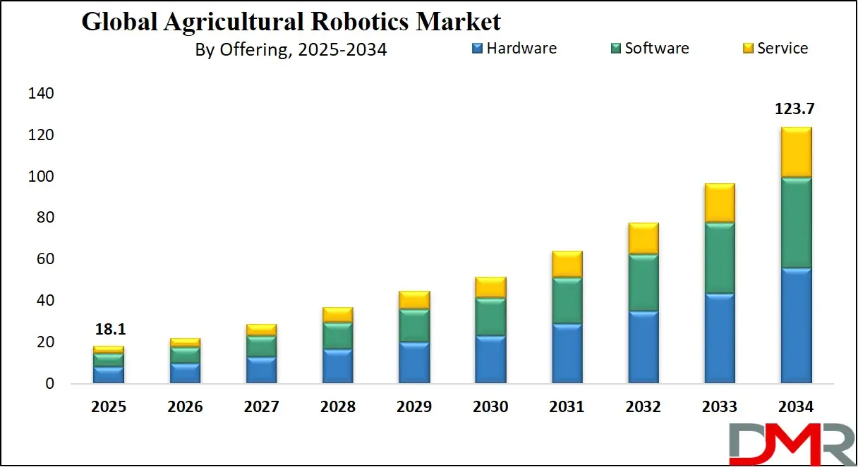 Agricultural Robotics Market Growth Analysis
