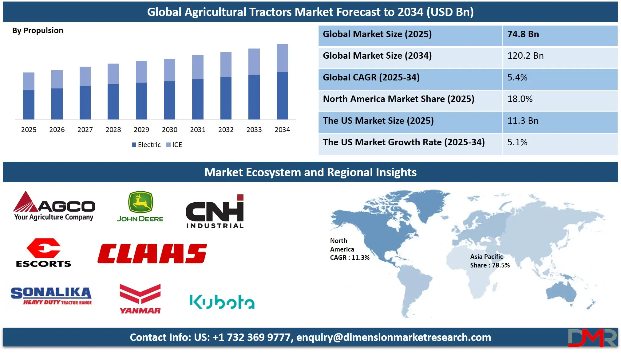 Agricultural Tractors Market Analysis