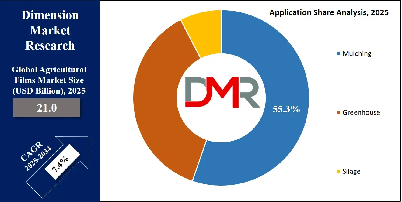 Agricultural Tractors Market Application Analysis