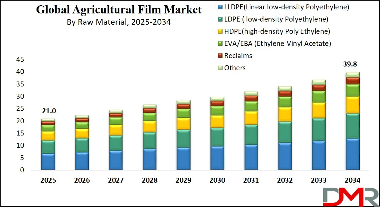 Agricultural Tractors Market Growth Analysis