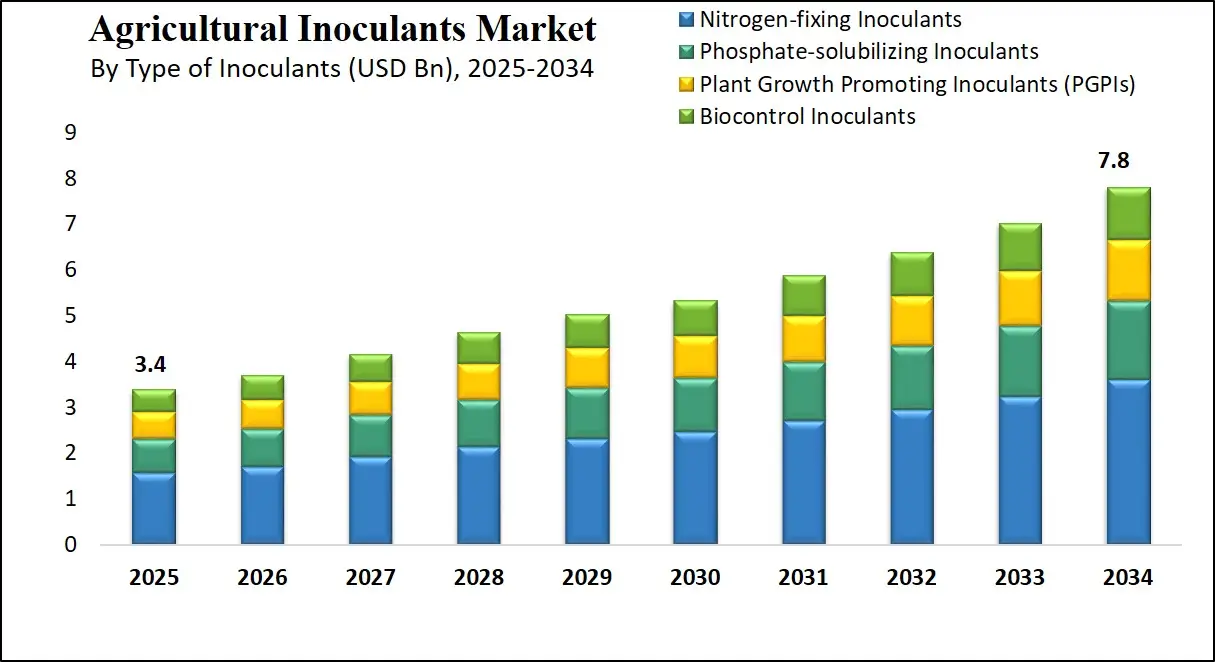Global Agricultural Inoculants Market Growth Analysis