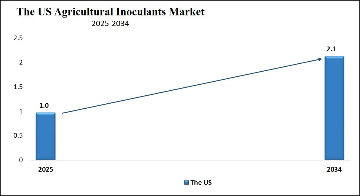 The US Agricultural Inoculants Market Growth Analysis