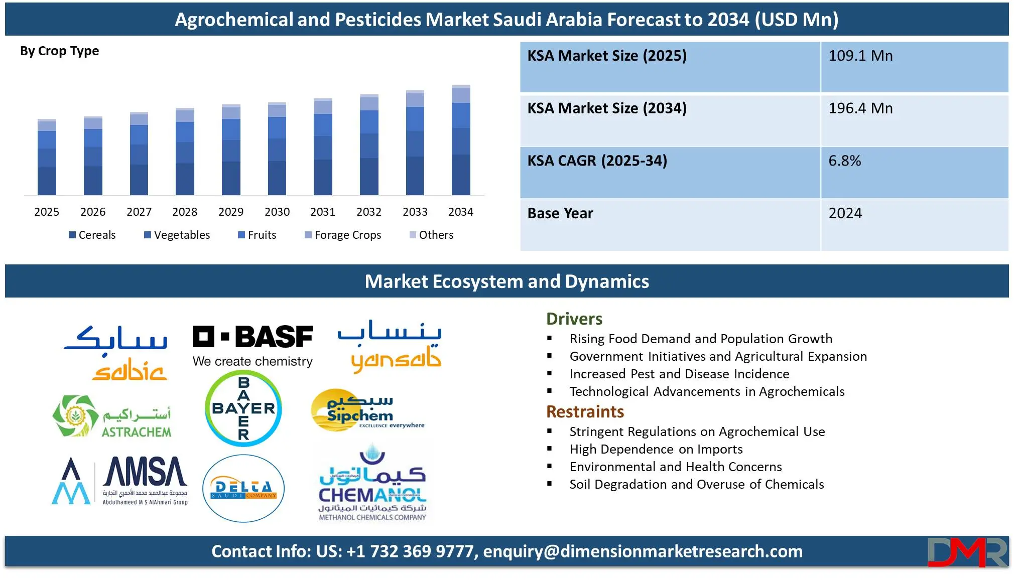 Agrochemical and Pesticides Market saudi arabia forecast Anlaysis