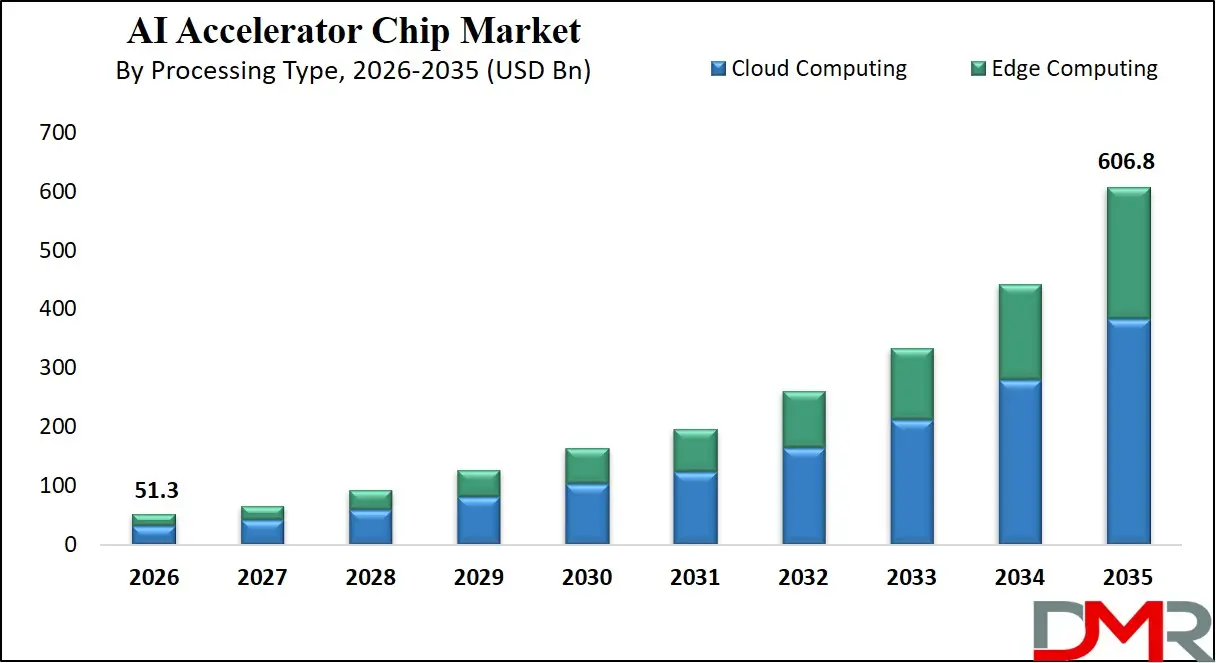 AI Accelerator Chip Market By Processing Type