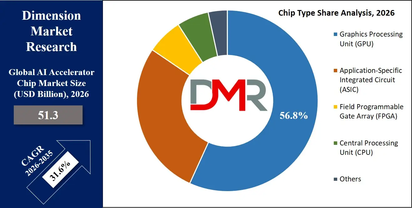 AI Accelerator Chip Market Chip Type Share Analysis