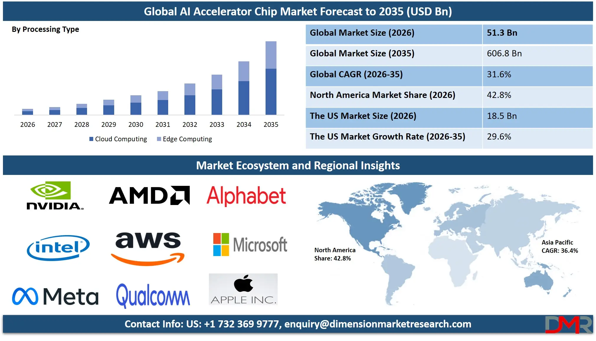 AI Accelerator Chip Market Forecast to 2035