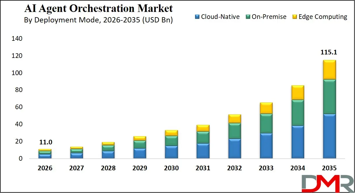 AI Agent Orchestration Market By Deployment Mode
