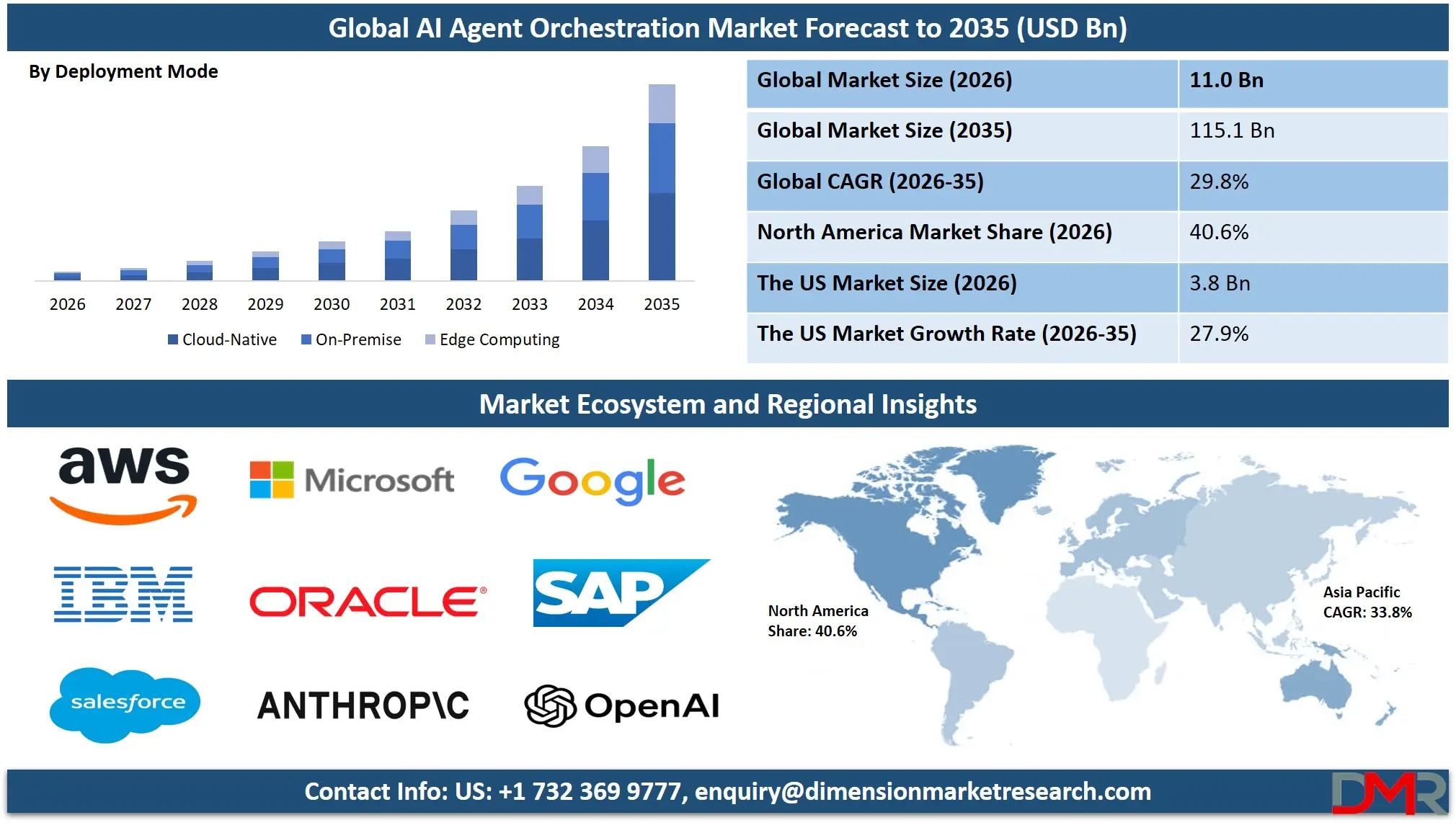 AI Agent Orchestration Market Forecast to 2035