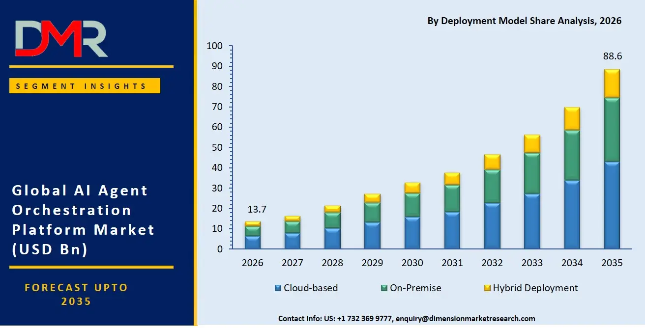 AI Agent Orchestration Platform Market By Deployment Model Share Analysis