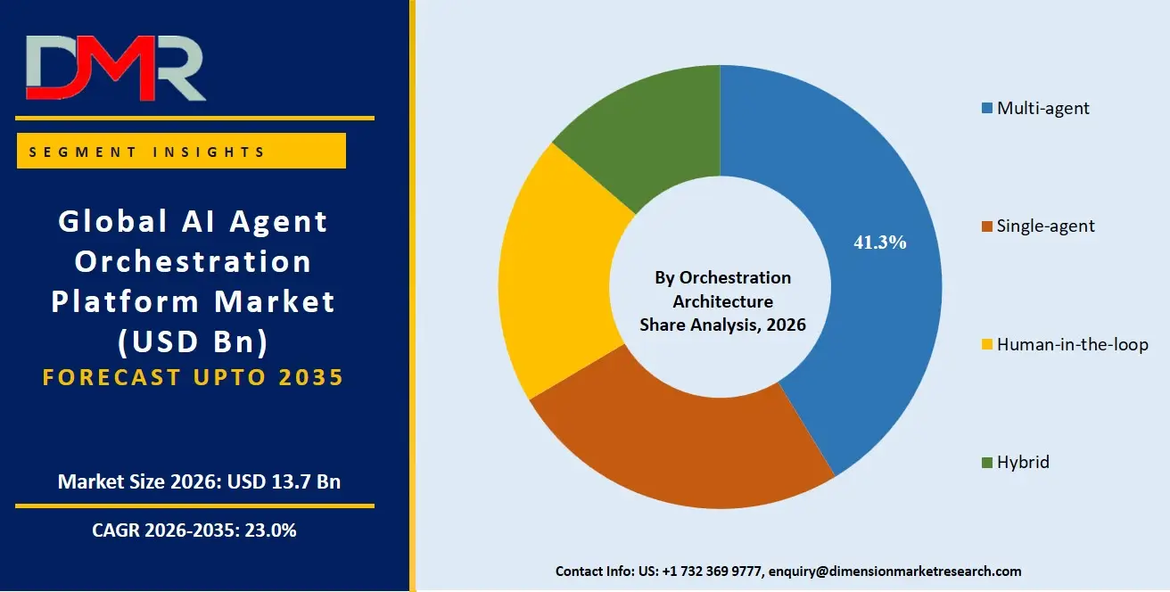 AI Agent Orchestration Platform Market By Orchestration Architecture Share Analysis