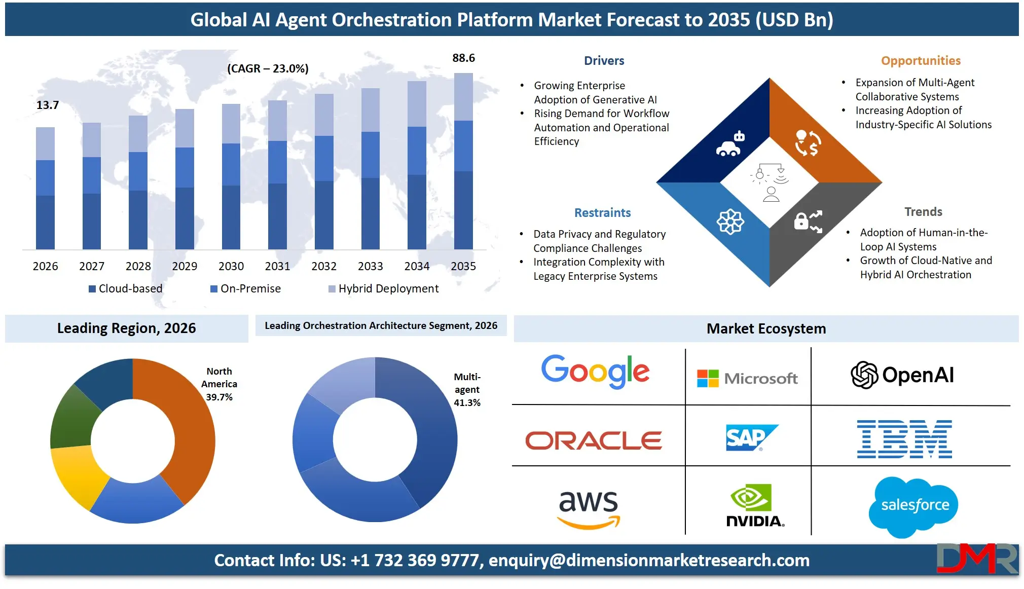 AI Agent Orchestration Platform Market Forecast to 2035