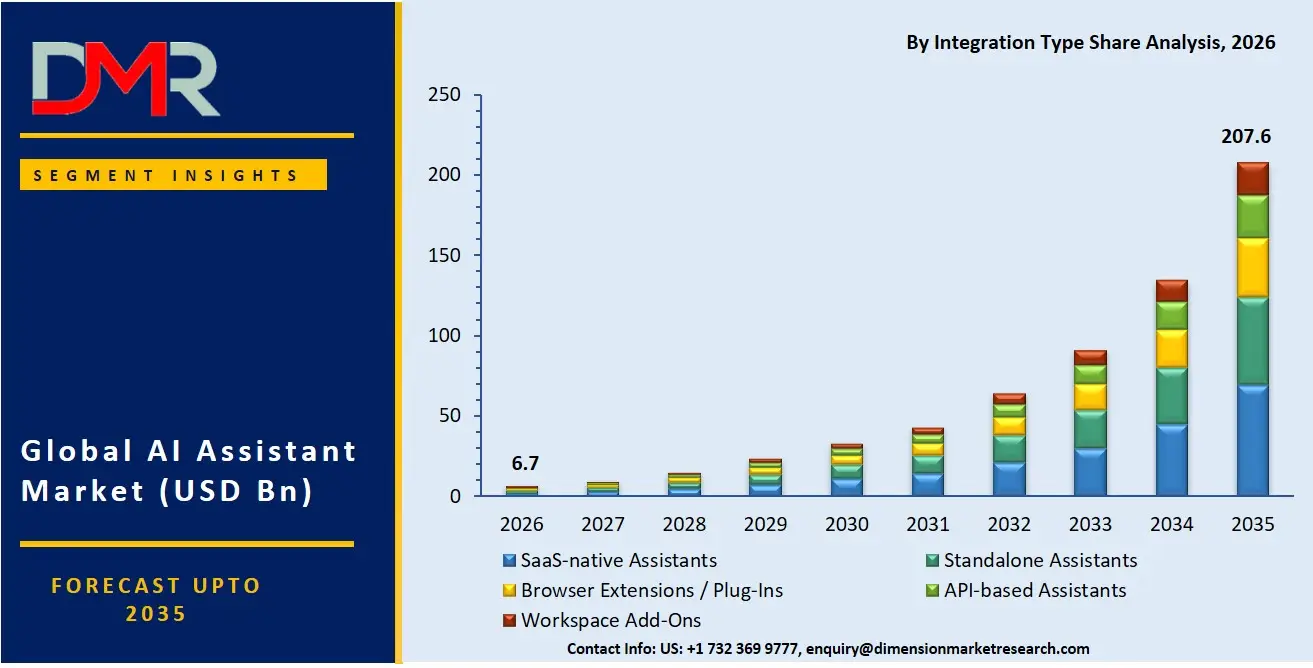 AI Assistant Market By Integration Type Share Analysis