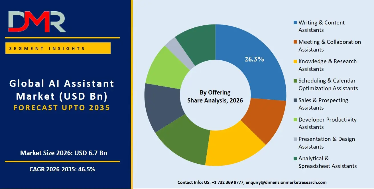 AI Assistant Market By Offering Share Analysis