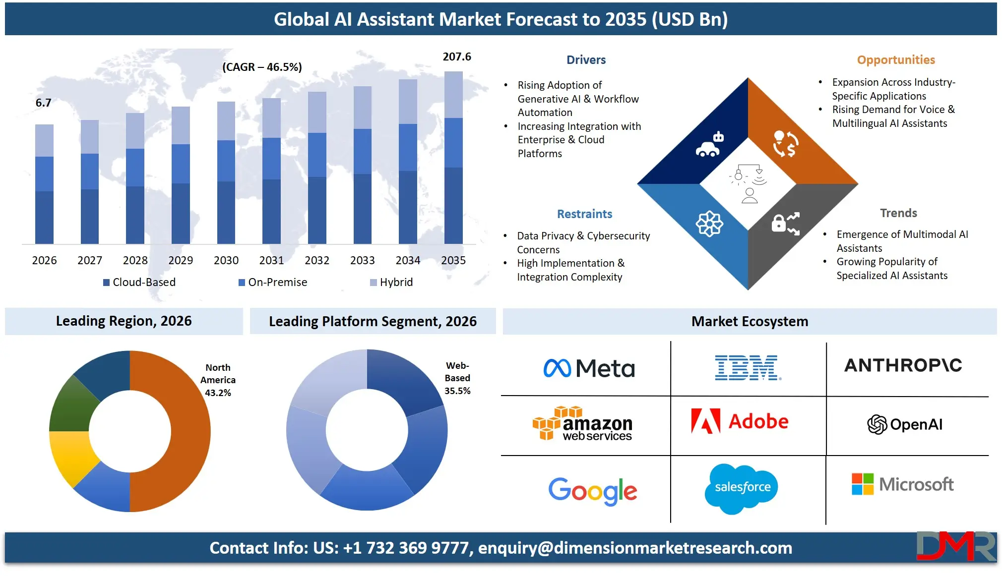 AI Assistant Market Forecast to 2035