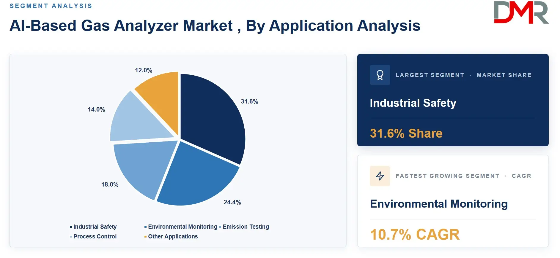 AI-Based Gas Analyzer Market , By Application Analysis