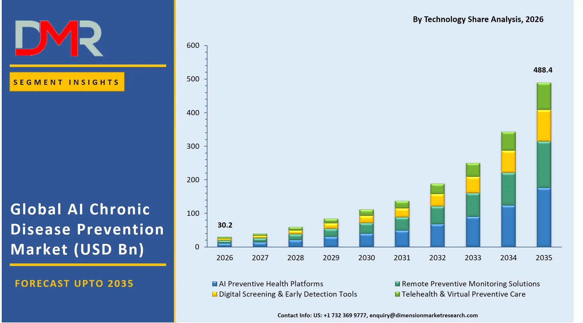 AI Chronic Disease Prevention Market By Technology Share Analysis