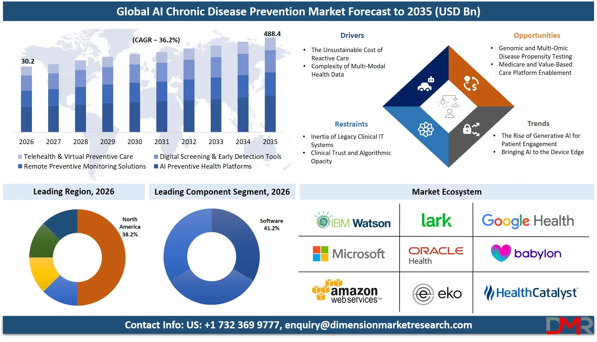 AI Chronic Disease Prevention Market Forecast to 2035