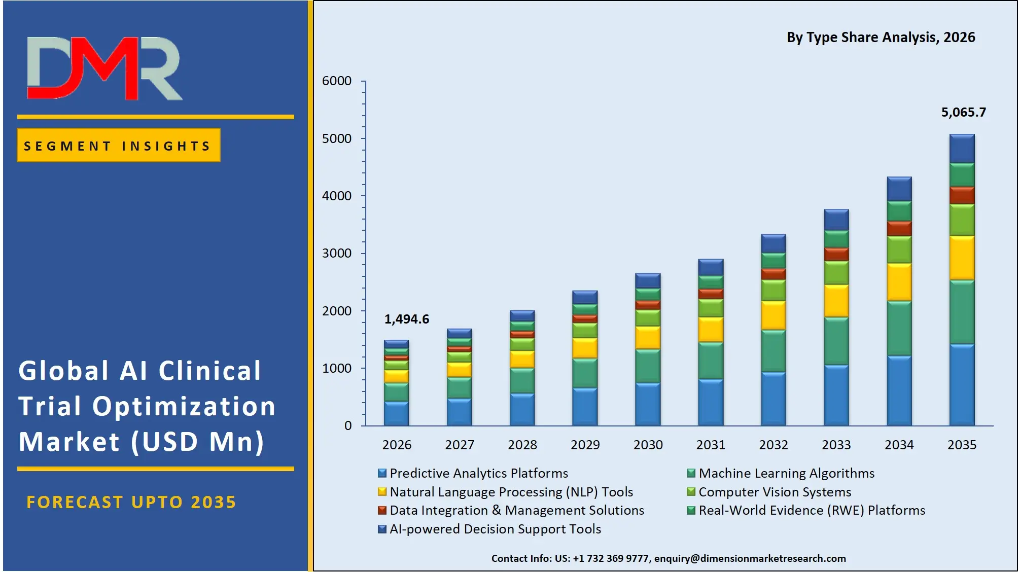 AI Clinical Trial Optimization Market By Type Share Analysis