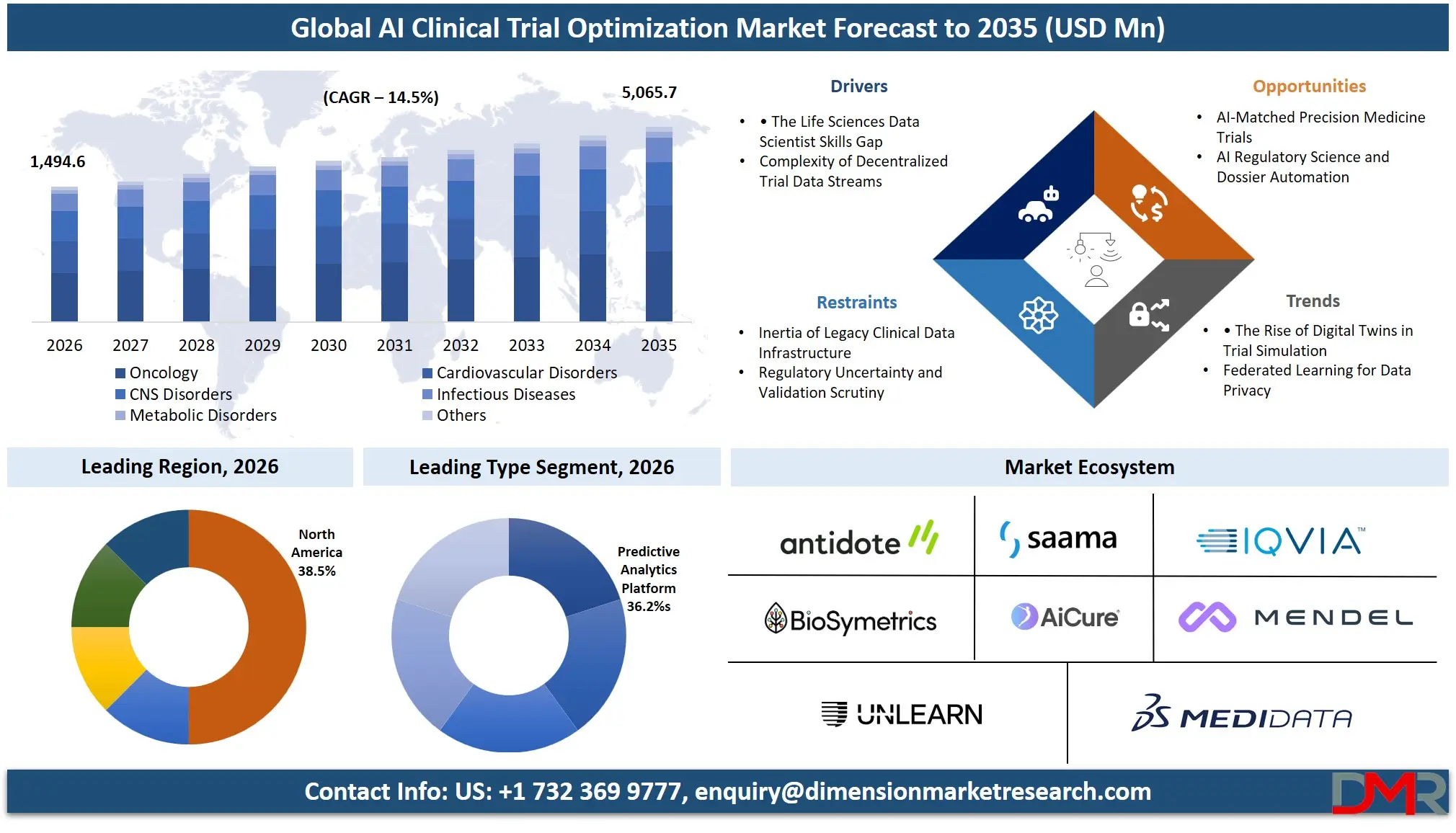 AI Clinical Trial Optimization Market Forecast to 2035
