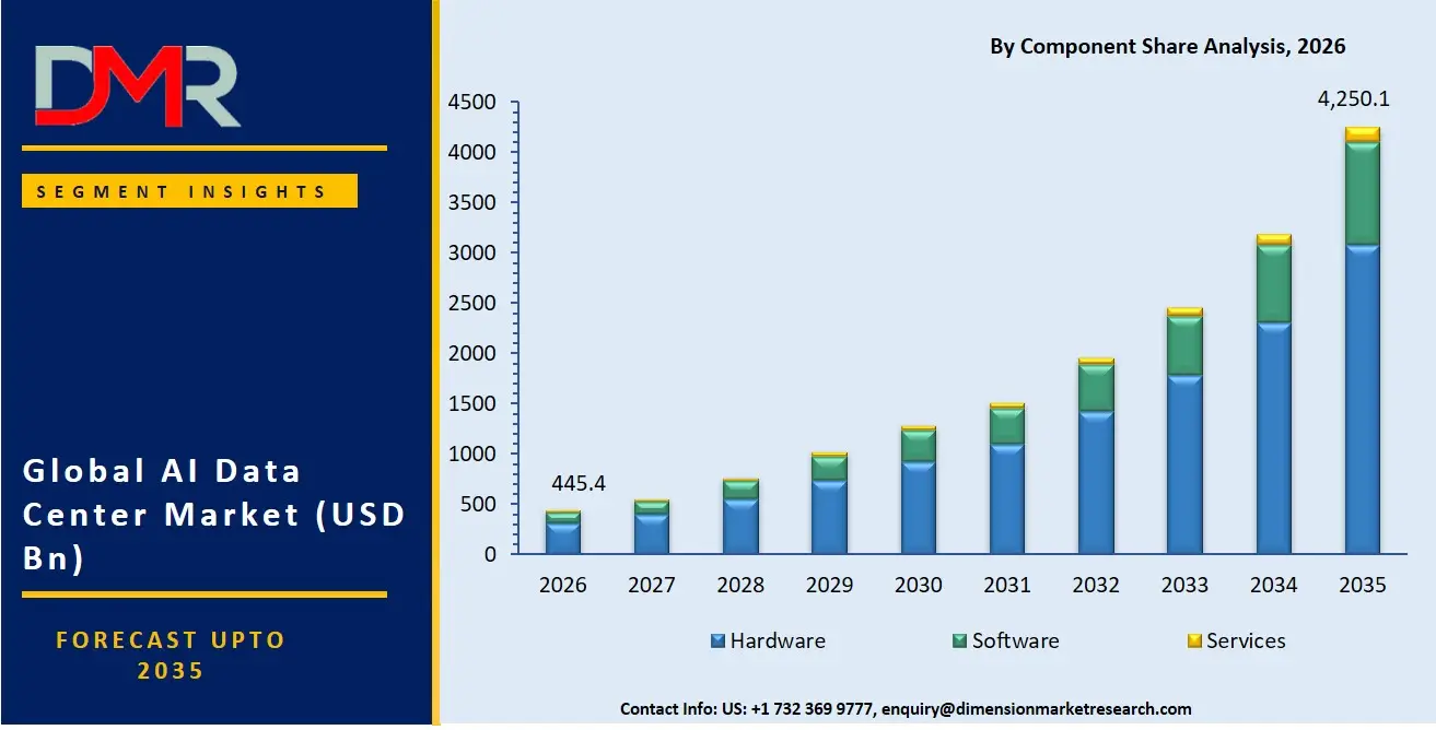 AI Data Center Market By Component Share Analysis