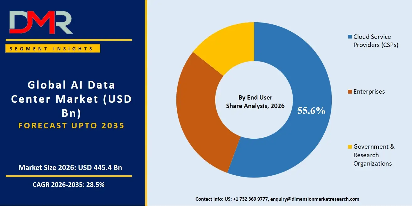 AI Data Center Market By End User Share Analysis