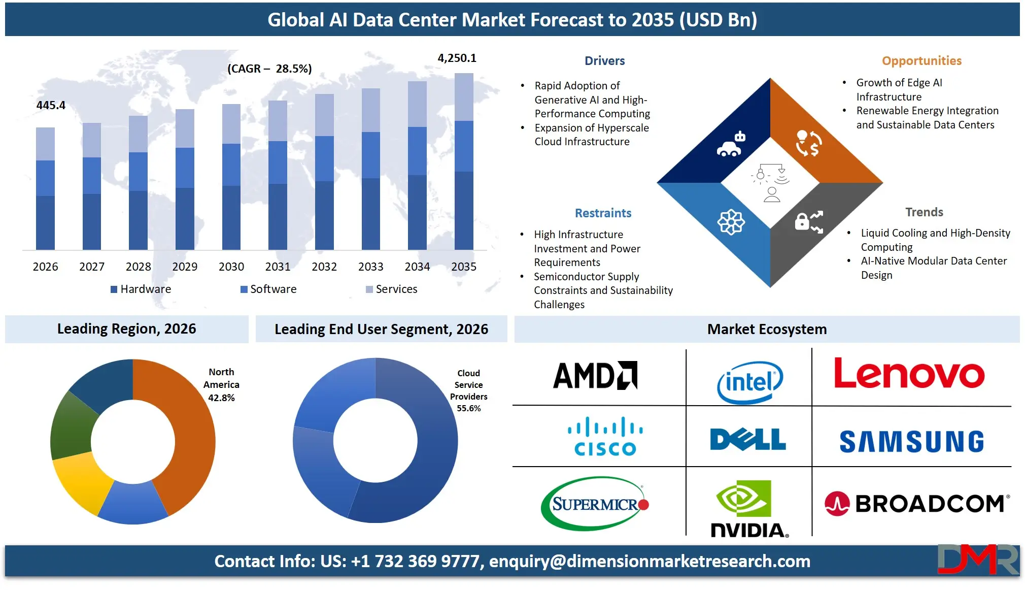 AI Data Center Market Forecast to 2035