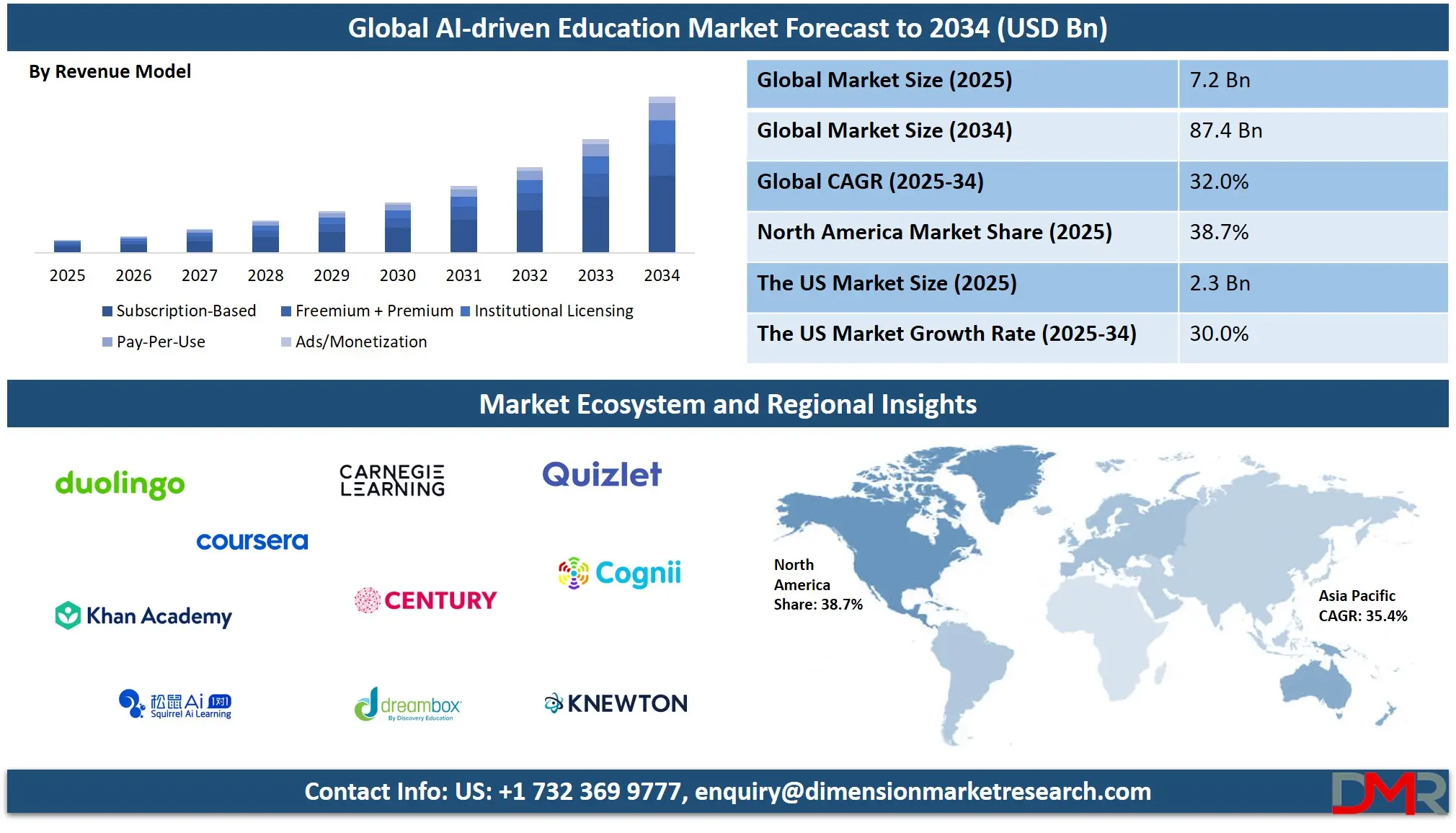 AI-driven Education Platform Market Analysis