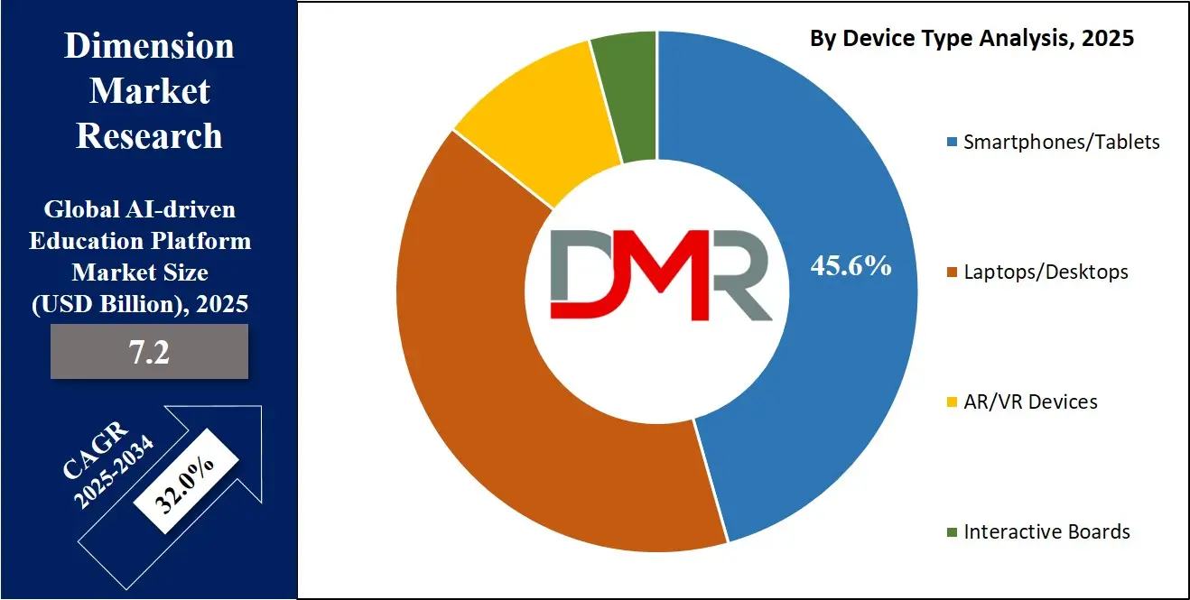 AI-driven Education Platform Market Device Type Analysis