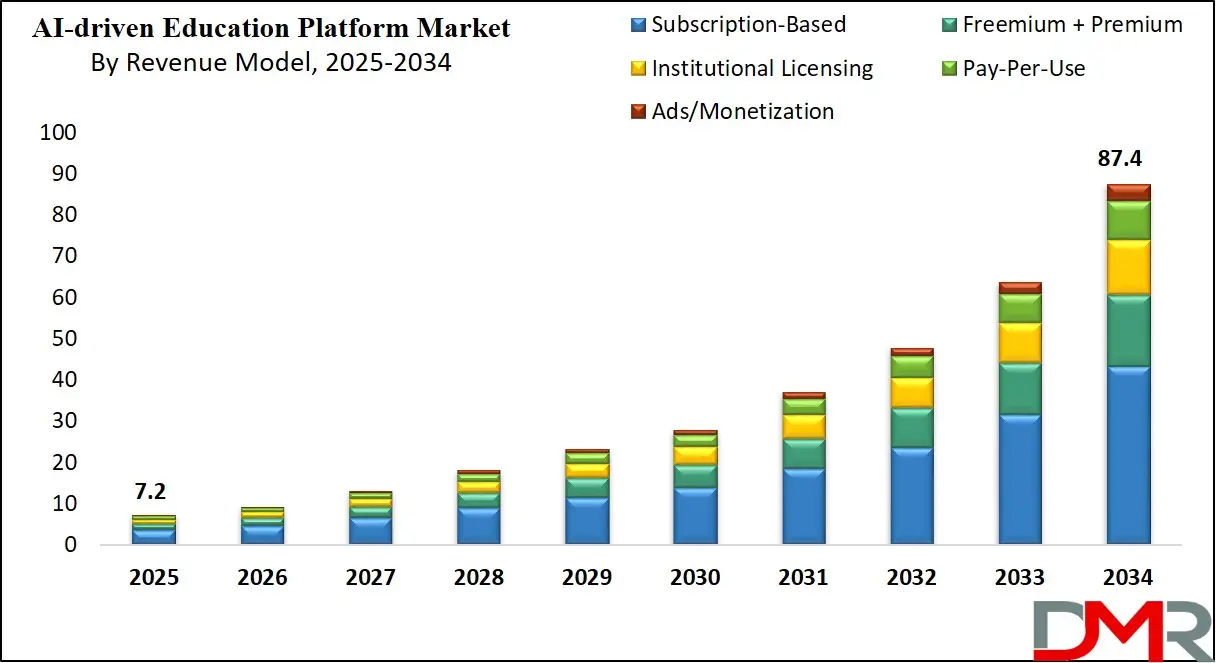 AI-driven Education Platform Market Growth Analysis