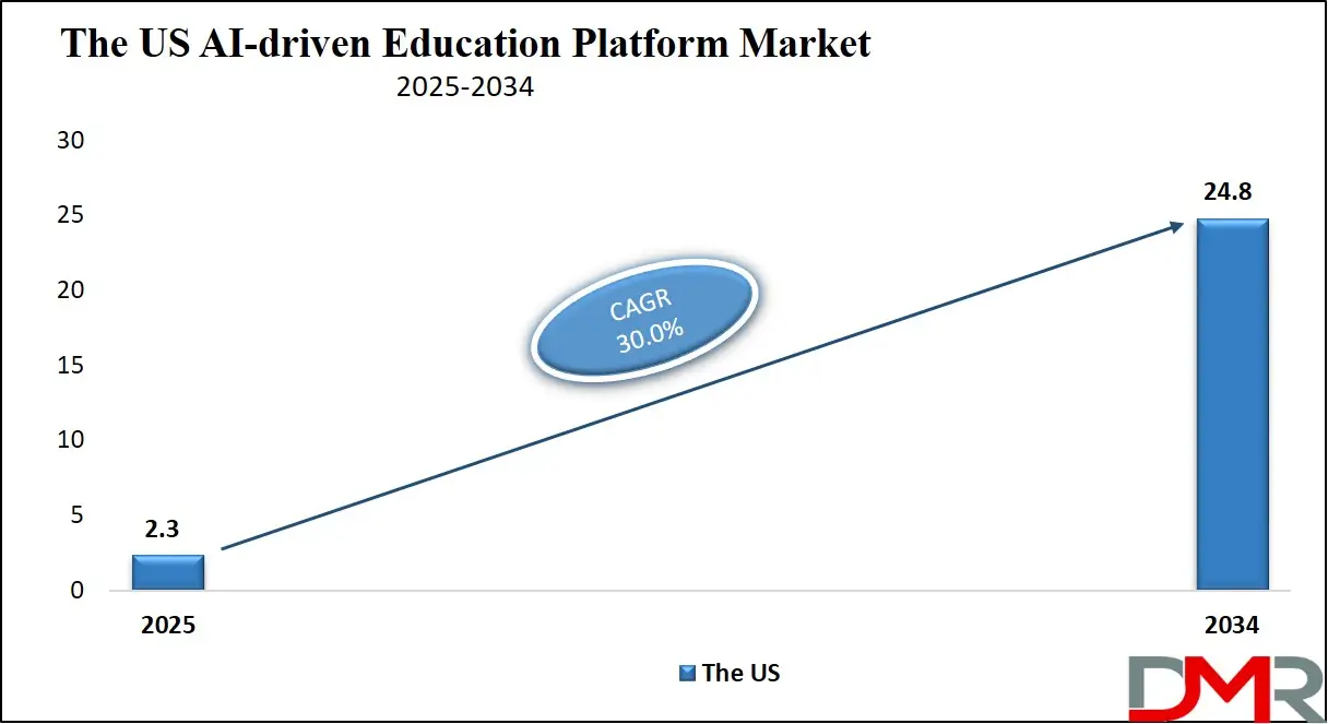 AI-driven Education Platform Market Us Growth Analysis