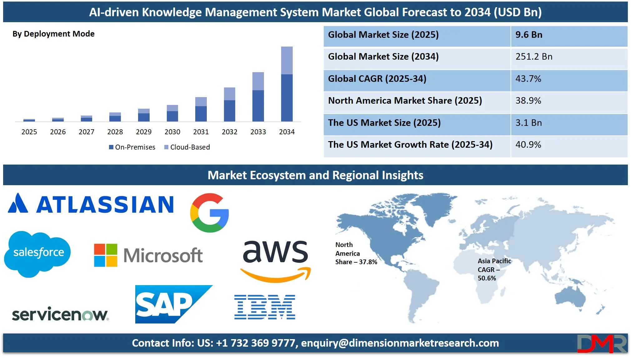 AI-driven Knowledge Management System Market Analysis