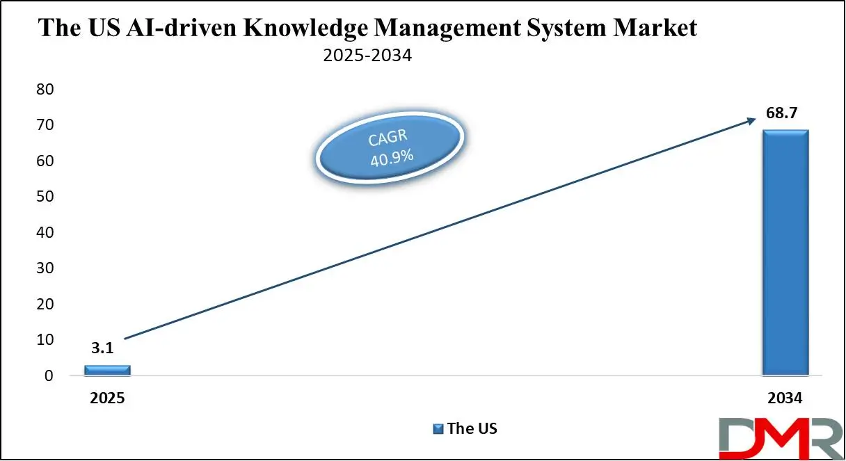 AI-driven Knowledge Management System Market Growth Analysis