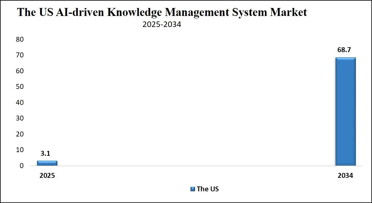 AI-driven Knowledge Management System Market us Growth Analysis