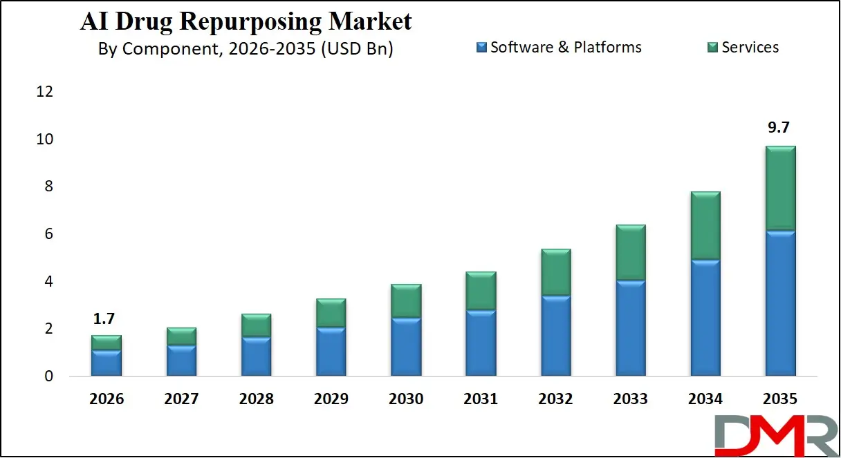 AI Drug Repurposing Market By Component