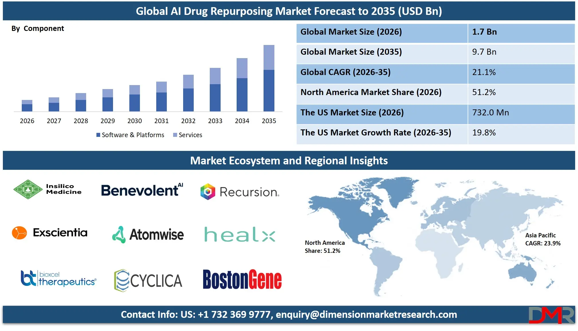 AI Drug Repurposing Market Forecast to 2035