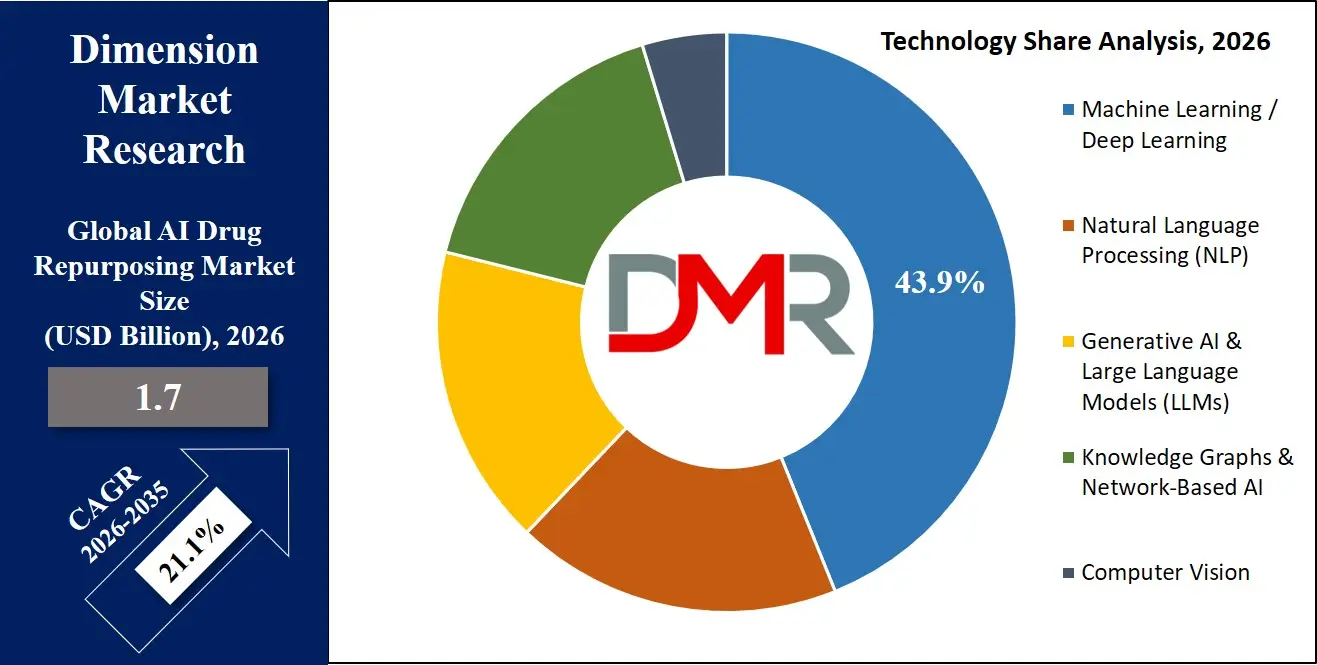 AI Drug Repurposing Market Technology Share Analysis