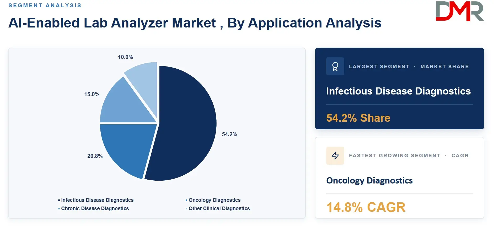 AI-Enabled Lab Analyzer Market , By Application Analysis