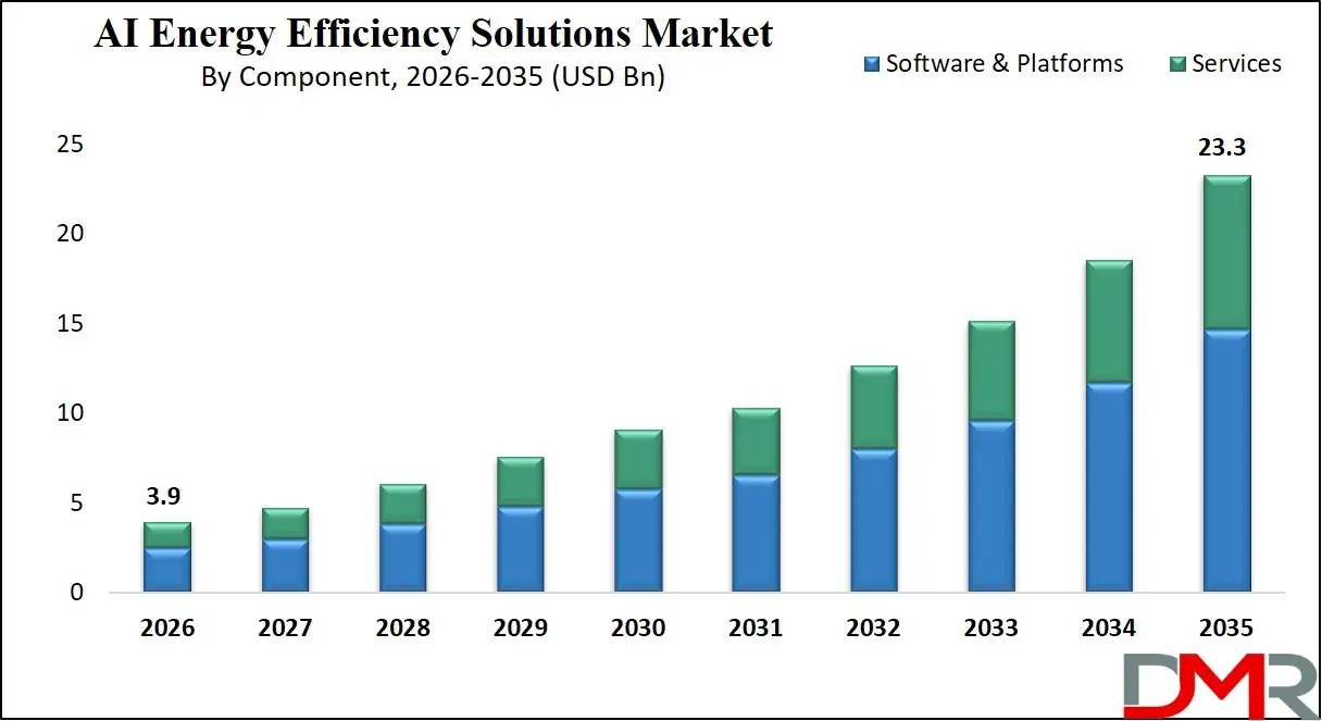 AI Energy Efficiency Solutions Market By Component