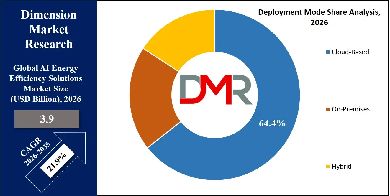 AI Energy Efficiency Solutions Market Depolyment Mode Share Analysis