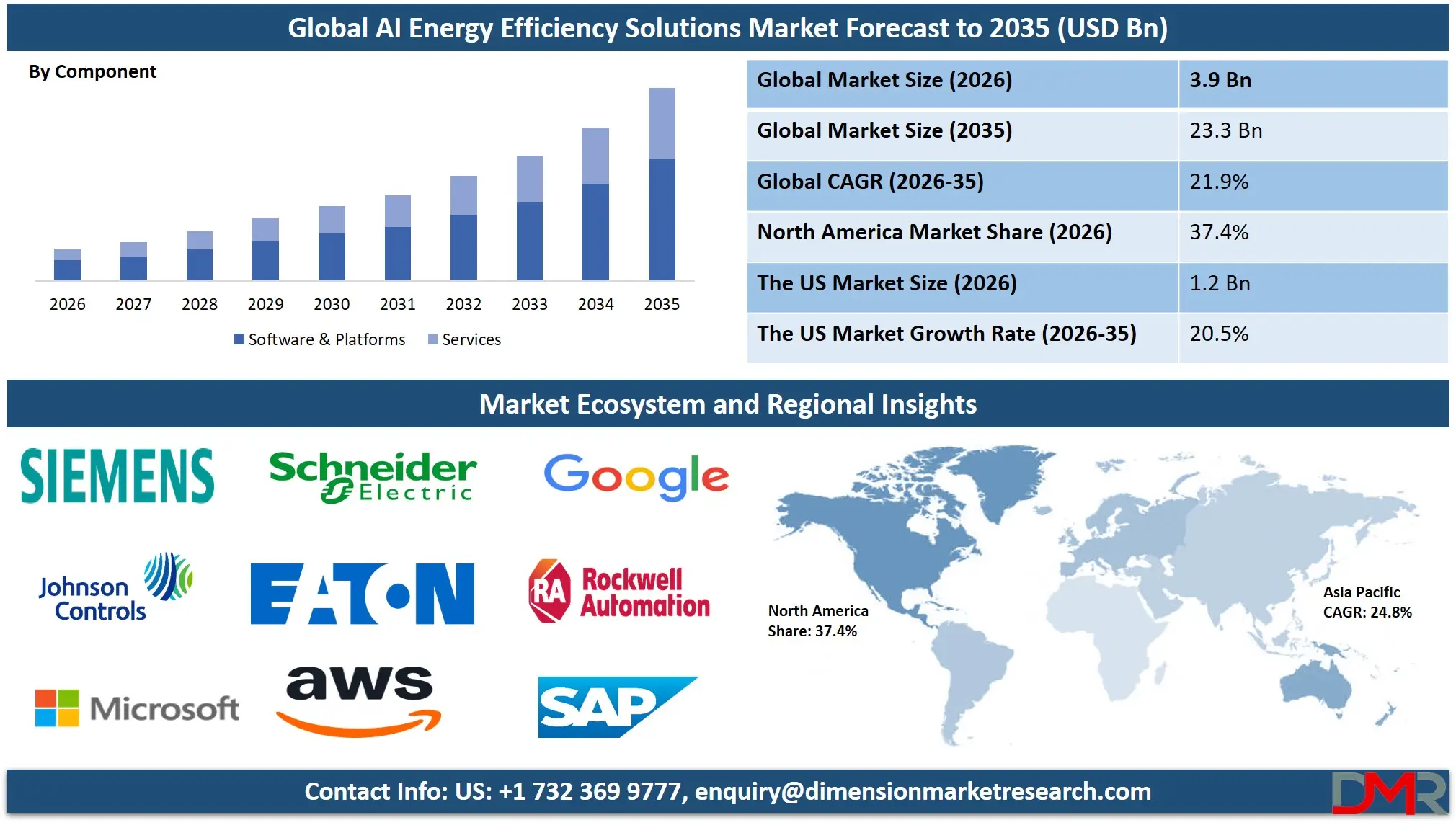 AI Energy Efficiency Solutions Market Forecast to 2035