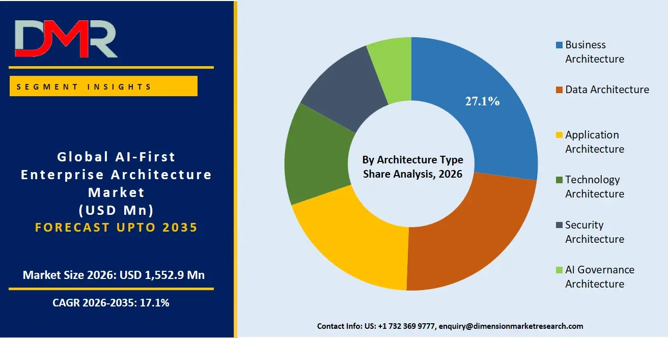AI First Enterprise Architecture Market By Architecture Type Share Analysis