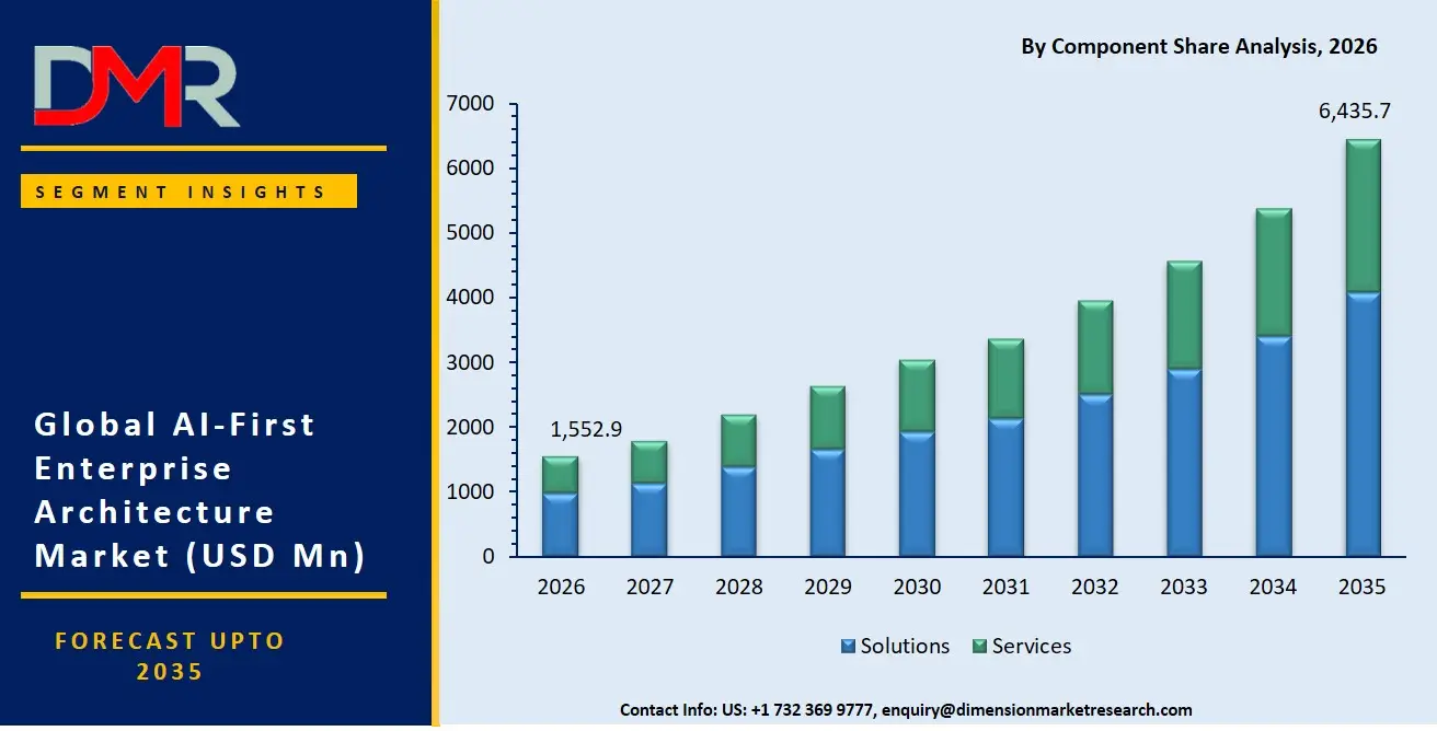 AI First Enterprise Architecture Market By Component Share Analysis