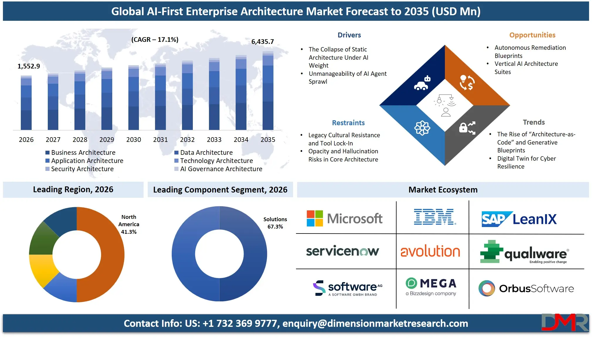 AI First Enterprise Architecture Market Forecast to 2035