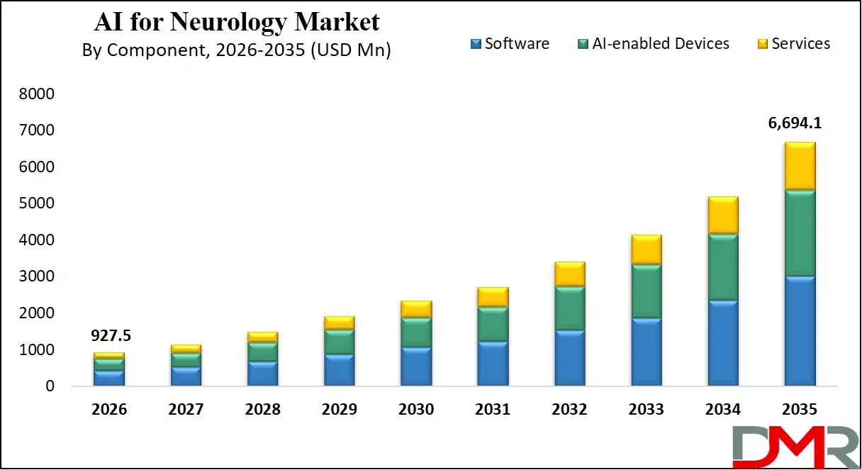 AI for Neurology Market By Component