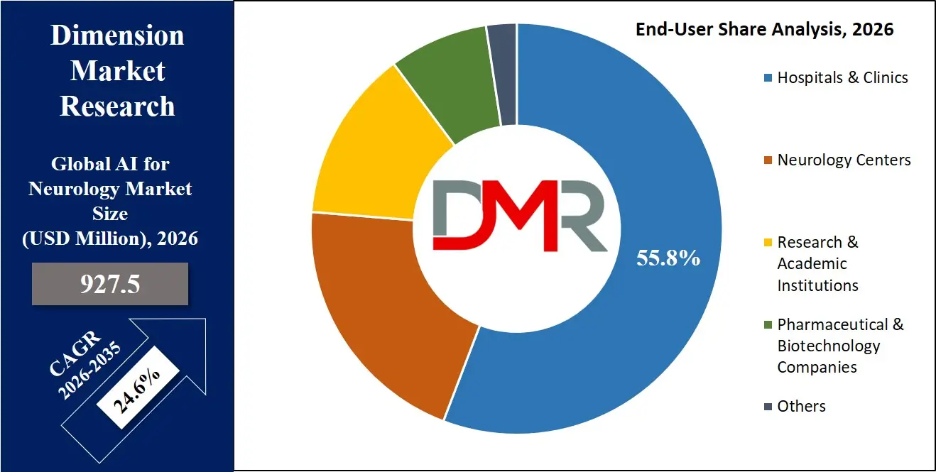 AI for Neurology Market End User Share Analysis