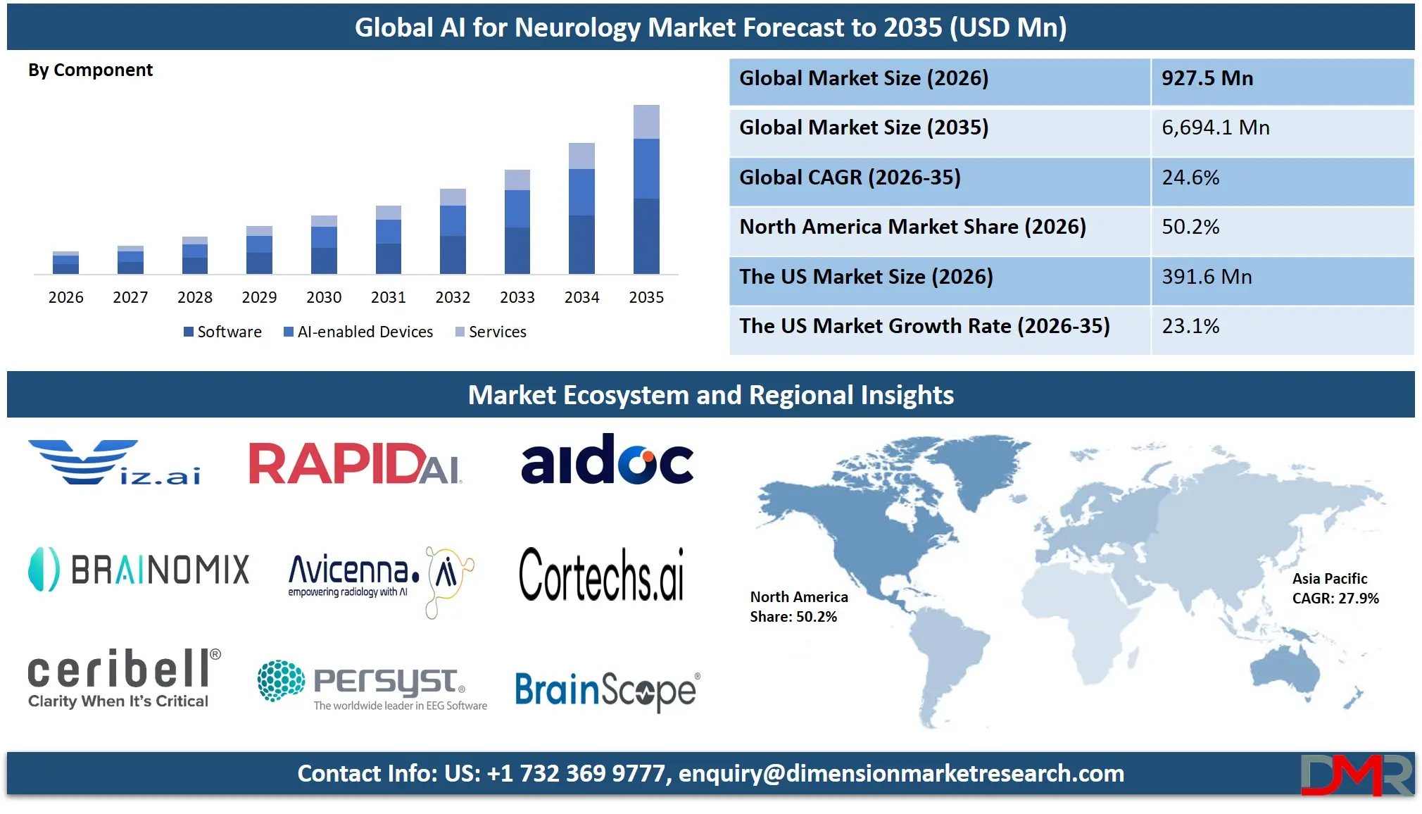 AI for Neurology Market Forecast to 2035