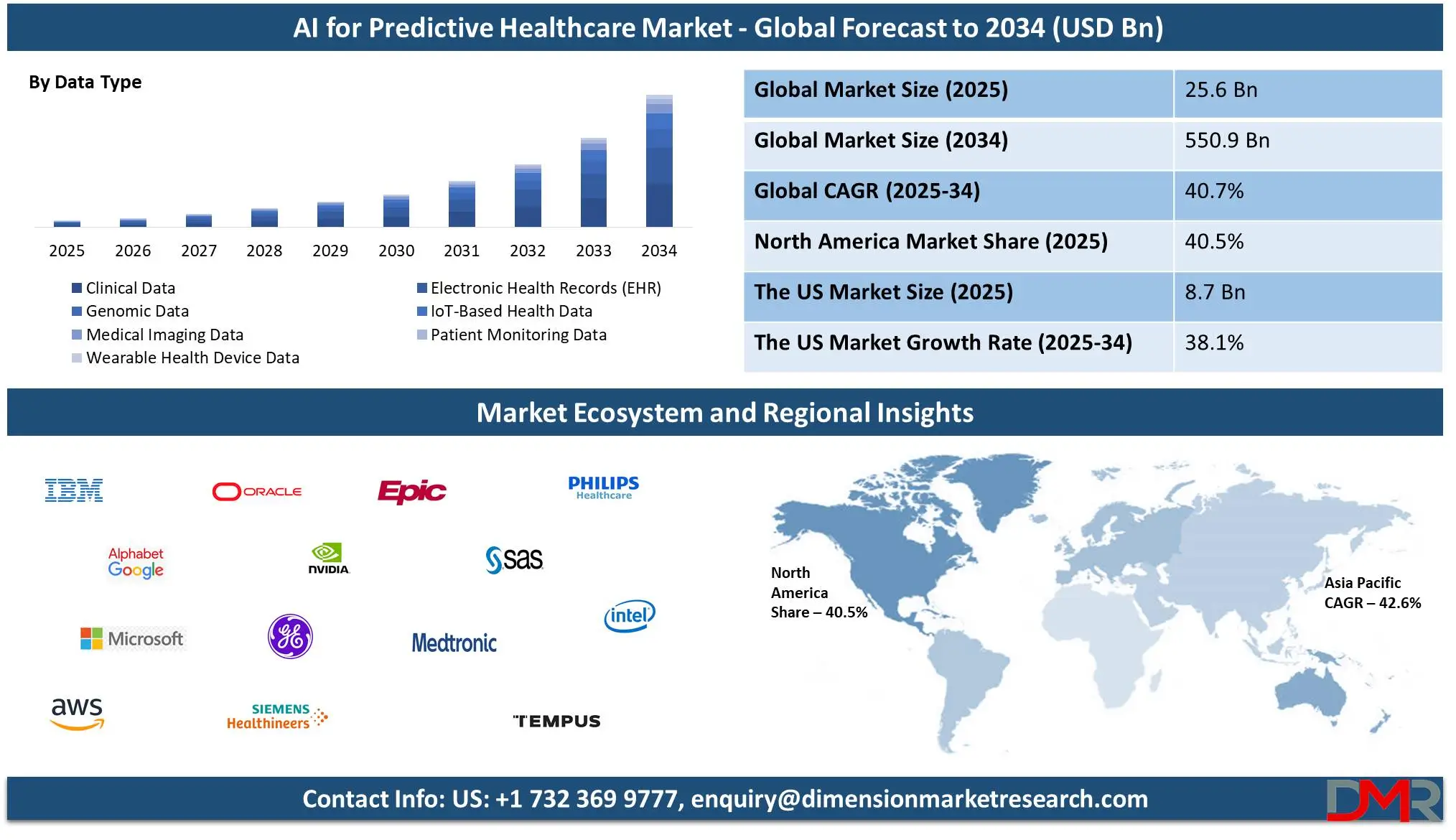 AI for Predictive Healthcare Market Global forecast to 2034-