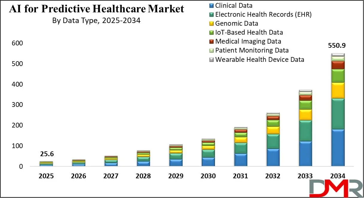 Global AI for Predictive Healthcare Market Growth Analysis