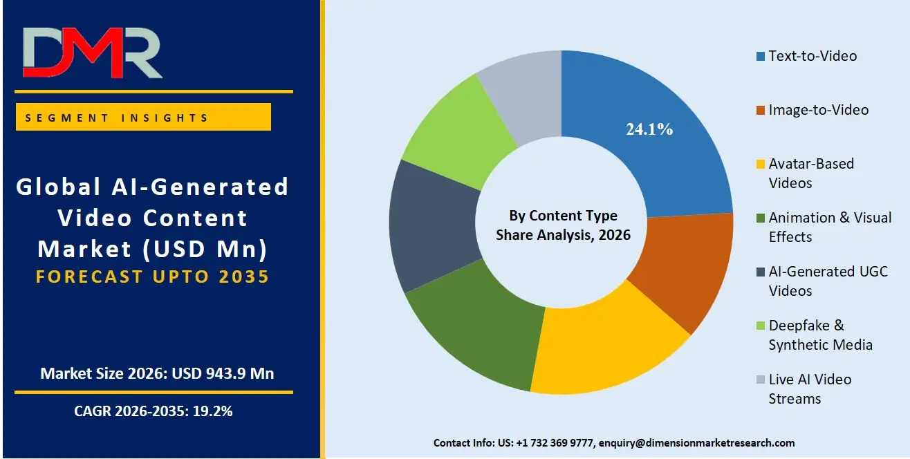 AI Generated Video Content Market By Content Type Share Analysis